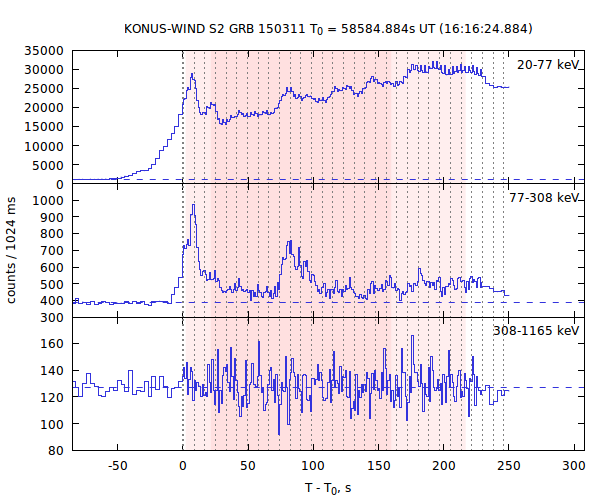 light curves