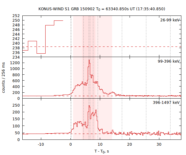 light curves