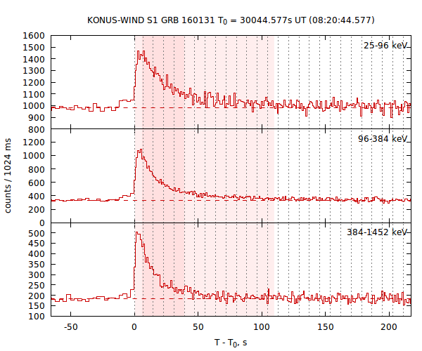 light curves