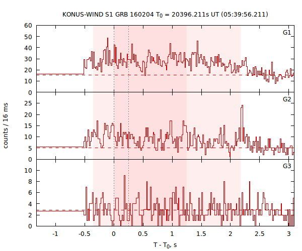 light curves