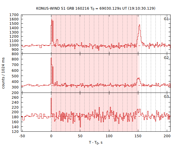 light curves
