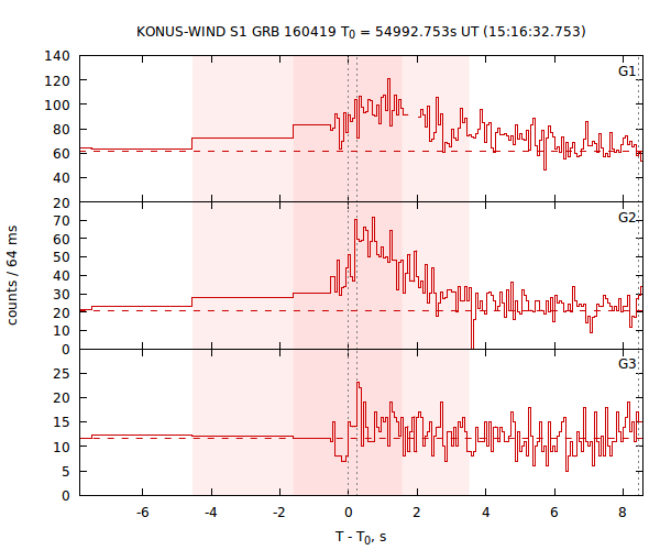 light curves