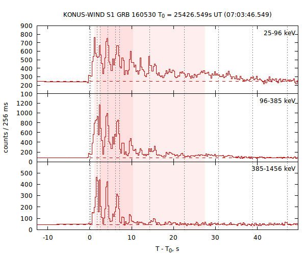 light curves
