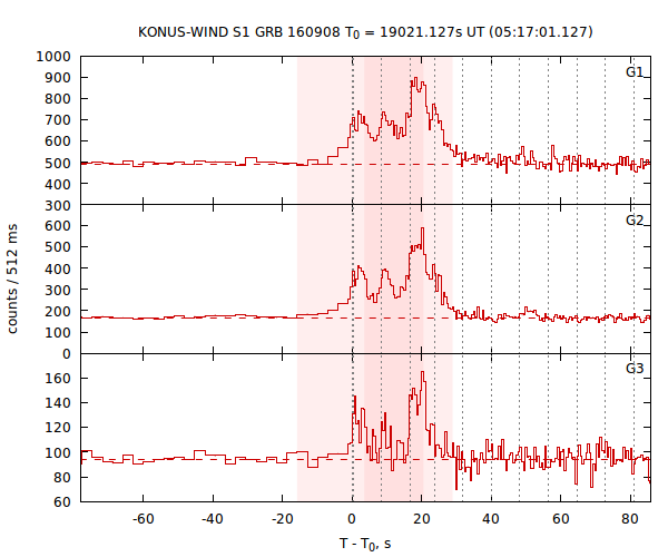 light curves