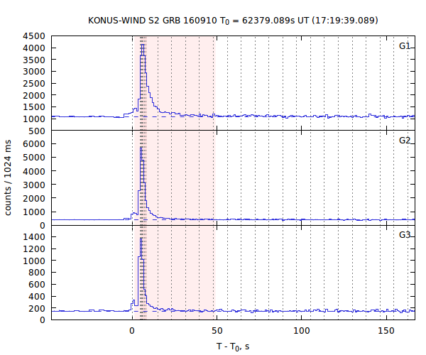 light curves