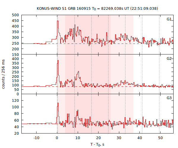 light curves