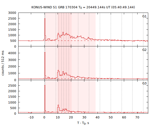 light curves