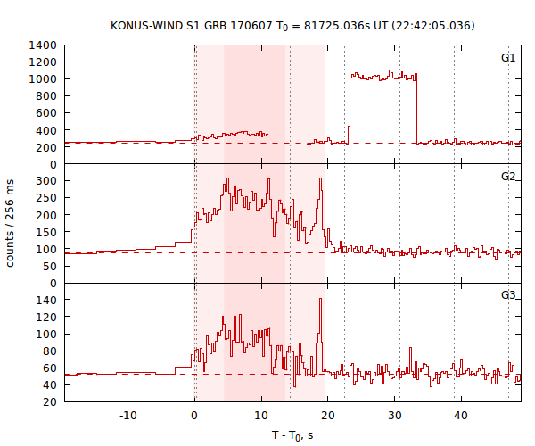 light curves