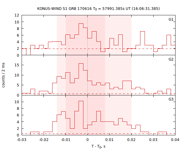 light curves