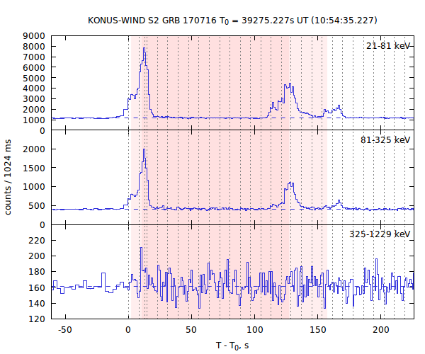 light curves