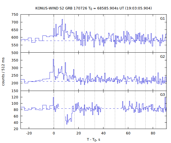 light curves