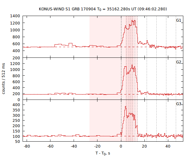 light curves