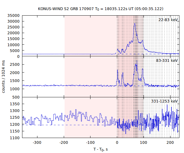 light curves