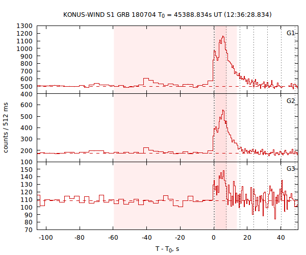 light curves