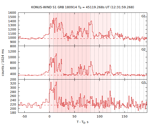light curves