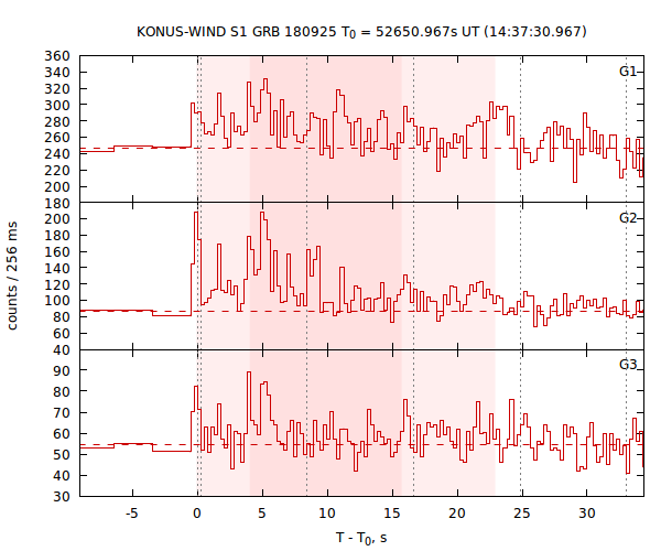 light curves