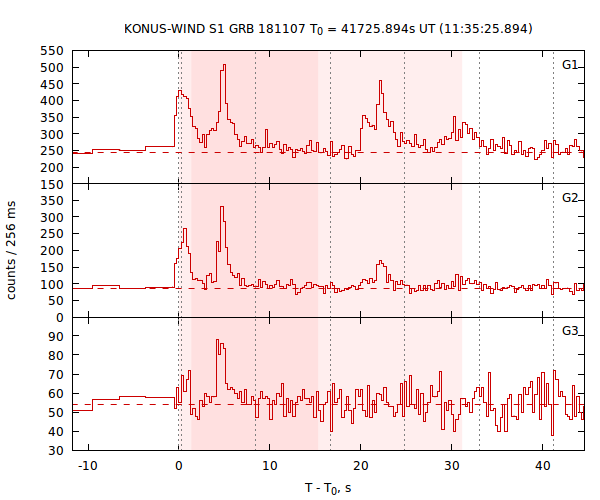 light curves