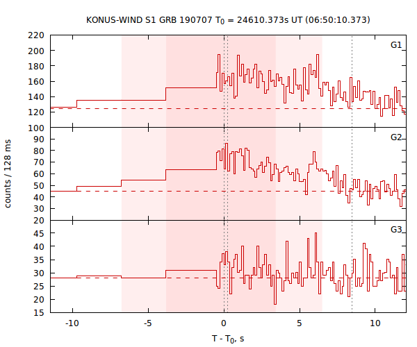 light curves