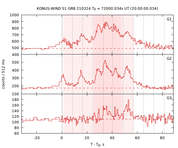 light curves