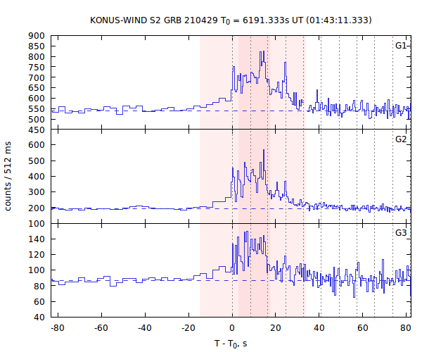 light curves