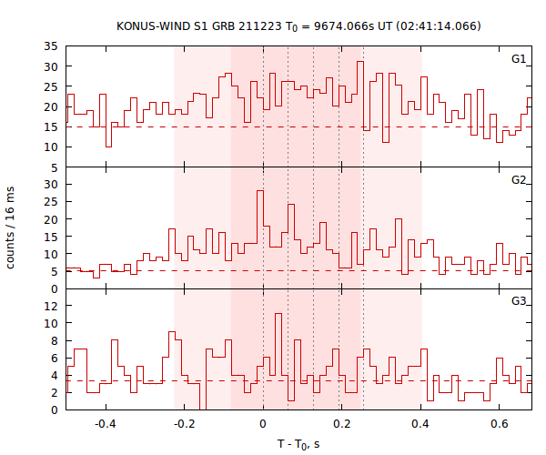 light curves