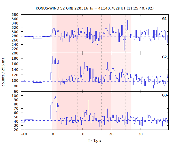 light curves