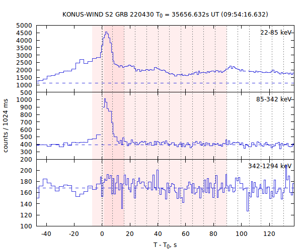 light curves