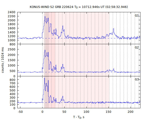light curves