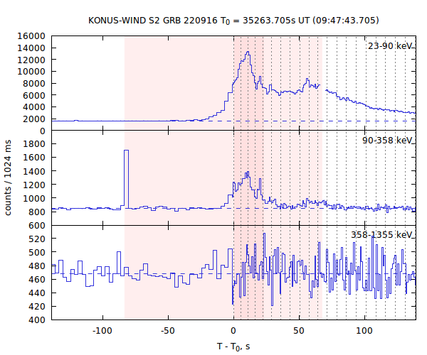 light curves