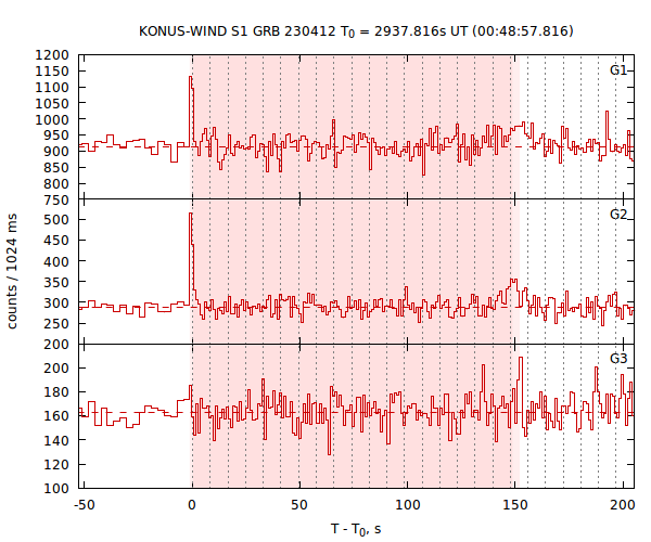 light curves