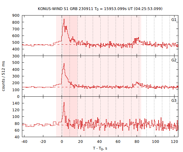 light curves