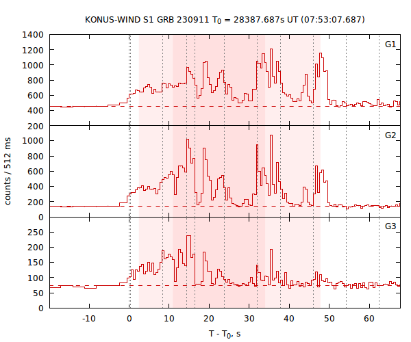 light curves