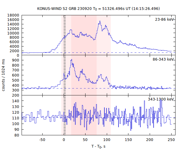 light curves