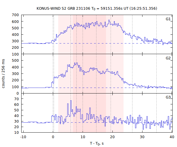 light curves