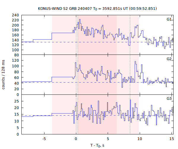light curves