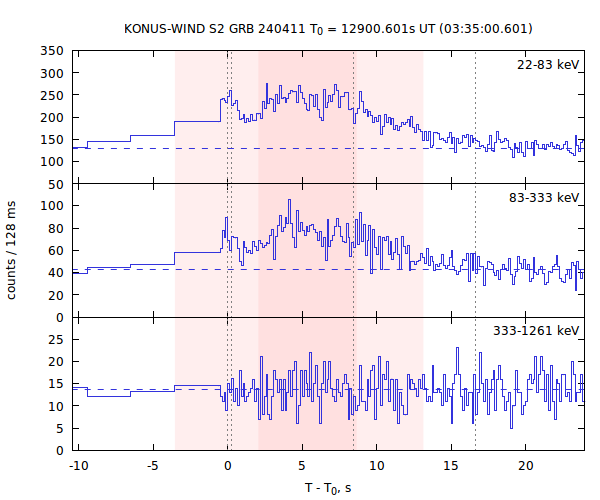 light curves