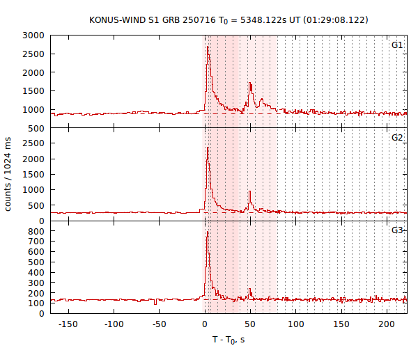light curves