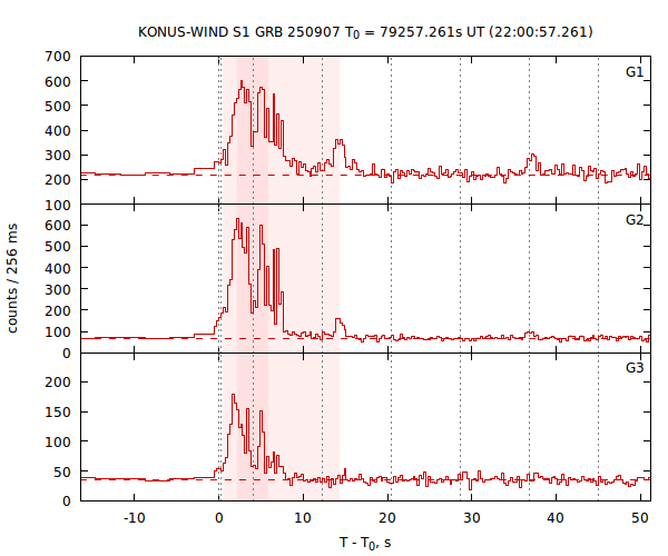 light curves