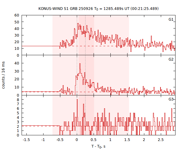light curves