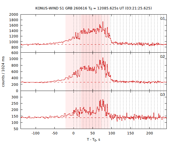 light curves