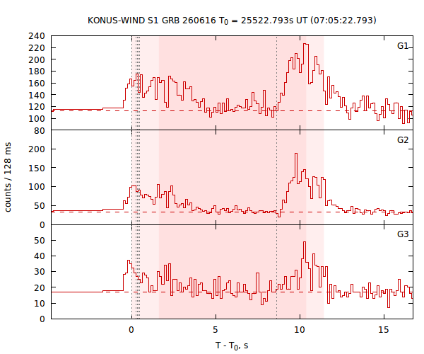 light curves