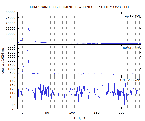 light curves