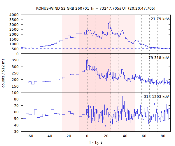 light curves