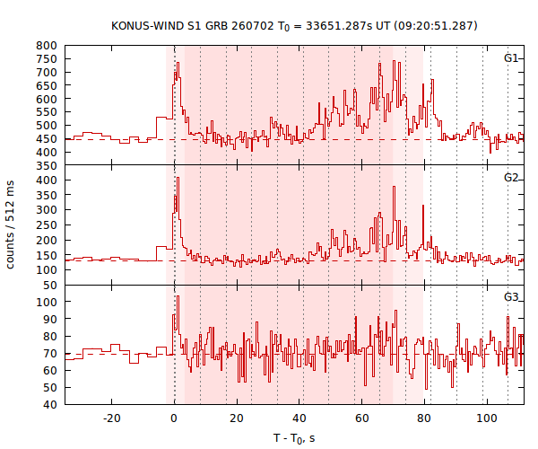 light curves