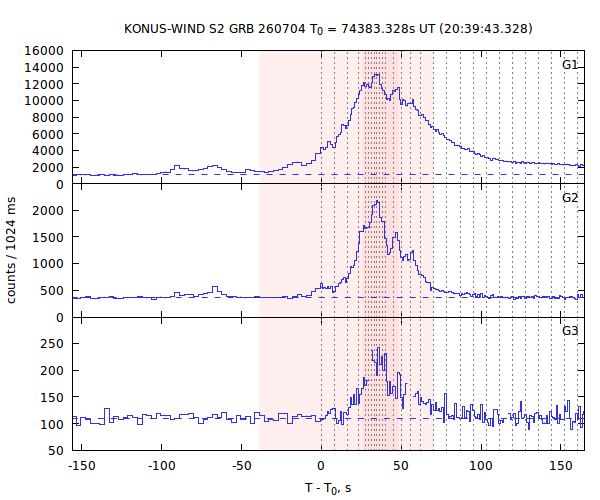 light curves