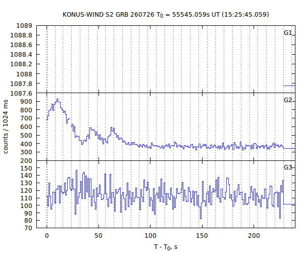 light curves