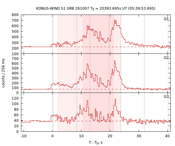 light curves