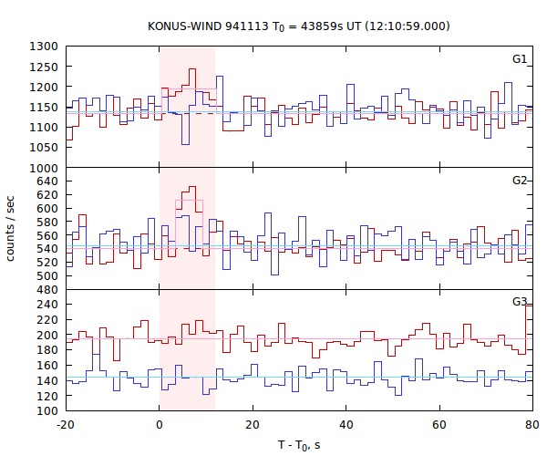 light curves