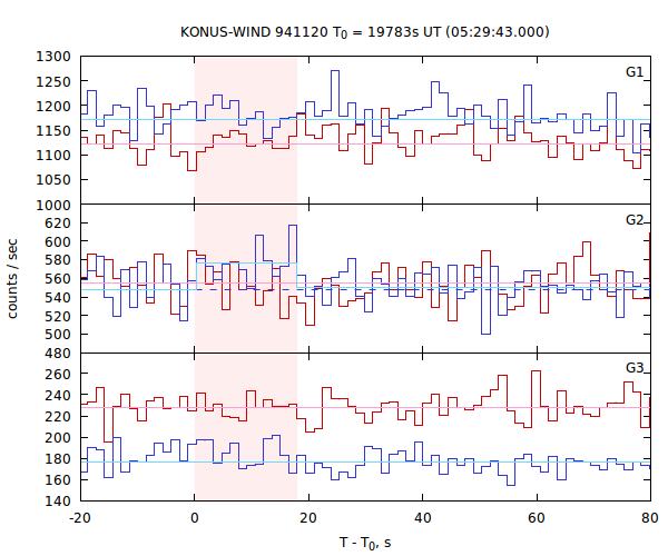 light curves