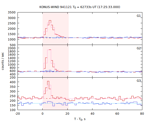 light curves